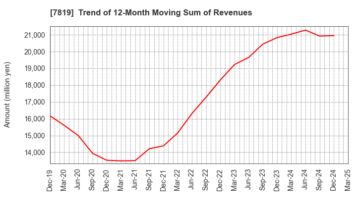 7819 SHOBIDO Corporation: Trend of 12-Month Moving Sum of Revenues