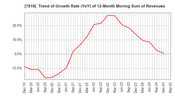 7819 SHOBIDO Corporation: Trend of Growth Rate (YoY) of 12-Month Moving Sum of Revenues