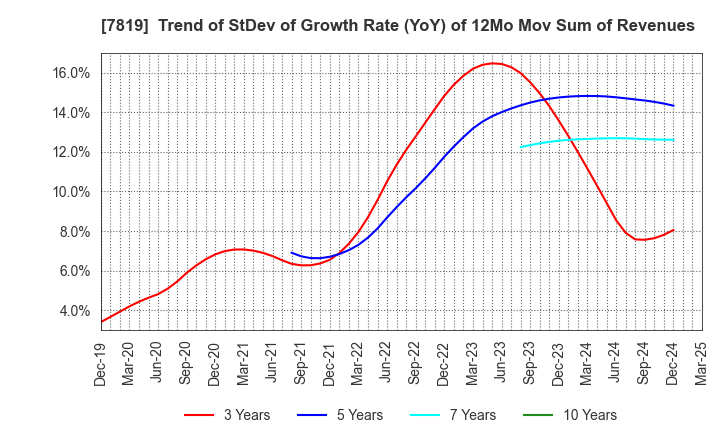 7819 SHOBIDO Corporation: Trend of StDev of Growth Rate (YoY) of 12Mo Mov Sum of Revenues