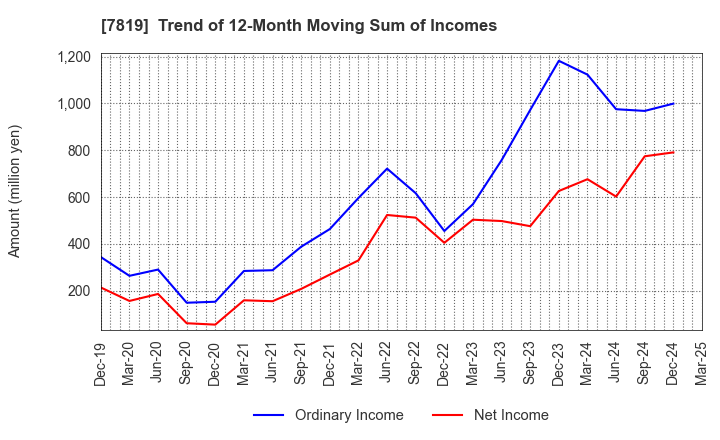 7819 SHOBIDO Corporation: Trend of 12-Month Moving Sum of Incomes