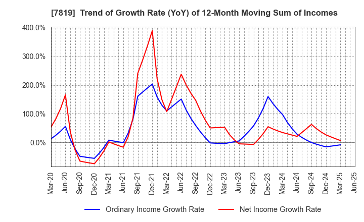 7819 SHOBIDO Corporation: Trend of Growth Rate (YoY) of 12-Month Moving Sum of Incomes