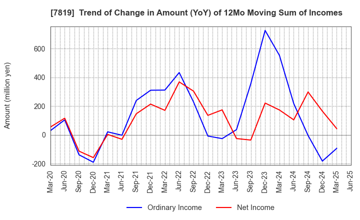 7819 SHOBIDO Corporation: Trend of Change in Amount (YoY) of 12Mo Moving Sum of Incomes