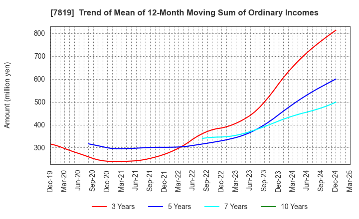 7819 SHOBIDO Corporation: Trend of Mean of 12-Month Moving Sum of Ordinary Incomes