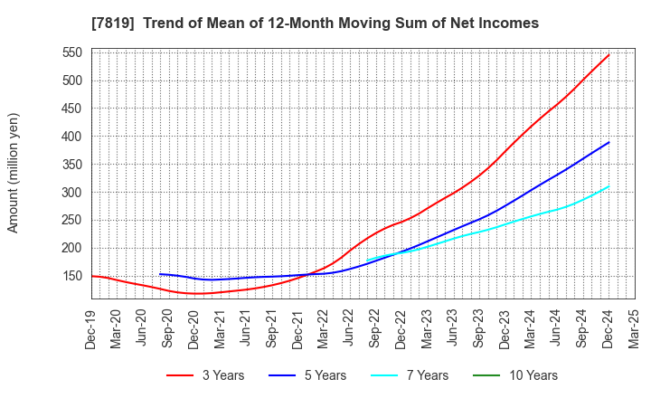 7819 SHOBIDO Corporation: Trend of Mean of 12-Month Moving Sum of Net Incomes