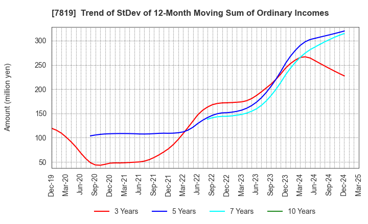 7819 SHOBIDO Corporation: Trend of StDev of 12-Month Moving Sum of Ordinary Incomes