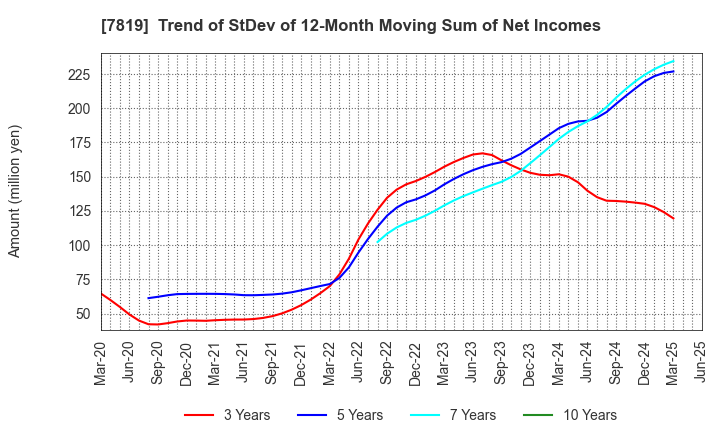 7819 SHOBIDO Corporation: Trend of StDev of 12-Month Moving Sum of Net Incomes