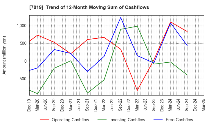 7819 SHOBIDO Corporation: Trend of 12-Month Moving Sum of Cashflows