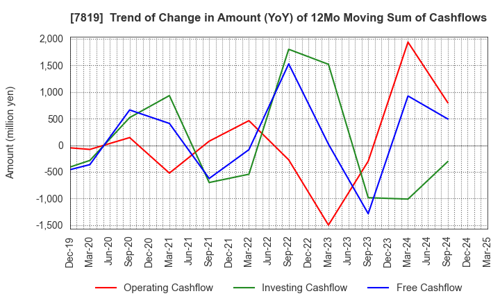 7819 SHOBIDO Corporation: Trend of Change in Amount (YoY) of 12Mo Moving Sum of Cashflows