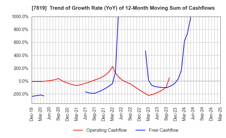 7819 SHOBIDO Corporation: Trend of Growth Rate (YoY) of 12-Month Moving Sum of Cashflows