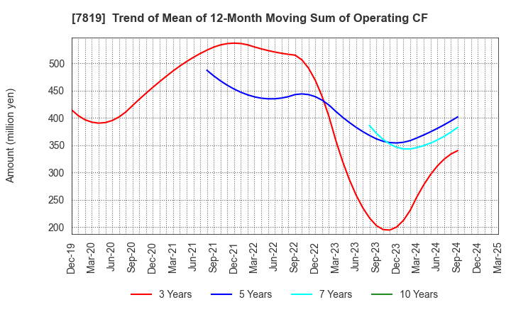 7819 SHOBIDO Corporation: Trend of Mean of 12-Month Moving Sum of Operating CF