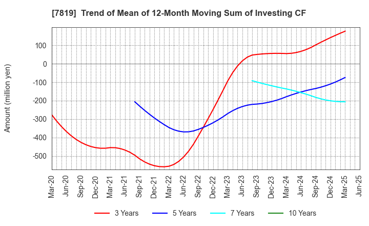 7819 SHOBIDO Corporation: Trend of Mean of 12-Month Moving Sum of Investing CF