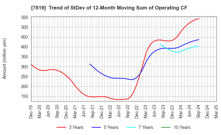 7819 SHOBIDO Corporation: Trend of StDev of 12-Month Moving Sum of Operating CF