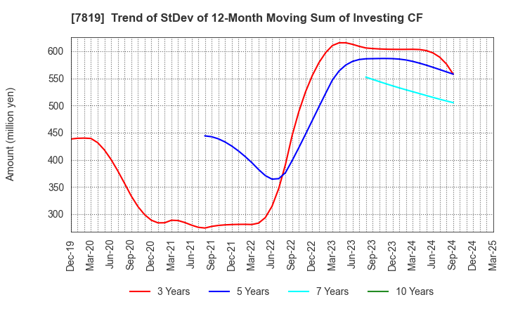 7819 SHOBIDO Corporation: Trend of StDev of 12-Month Moving Sum of Investing CF