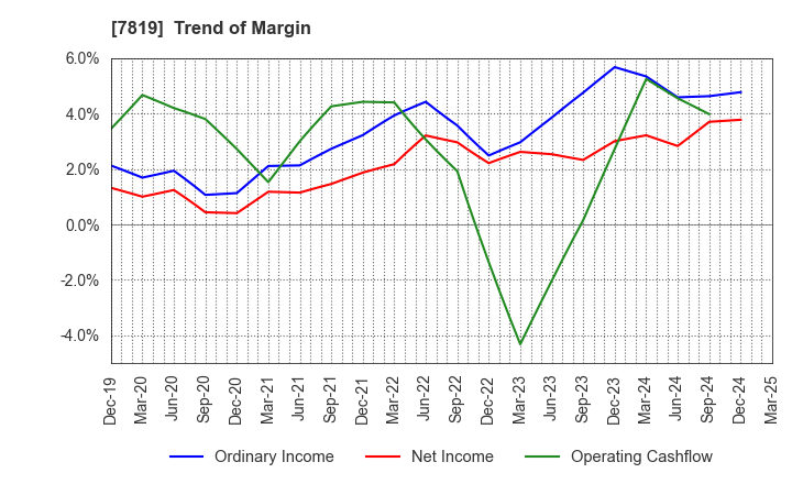 7819 SHOBIDO Corporation: Trend of Margin