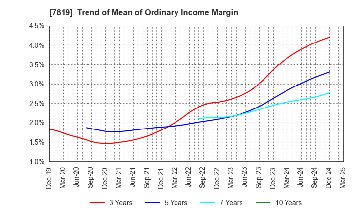 7819 SHOBIDO Corporation: Trend of Mean of Ordinary Income Margin