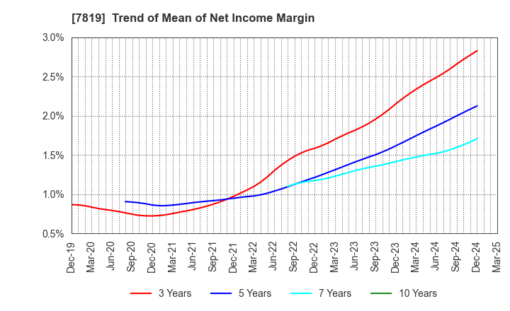 7819 SHOBIDO Corporation: Trend of Mean of Net Income Margin