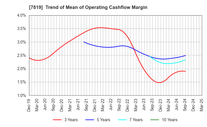 7819 SHOBIDO Corporation: Trend of Mean of Operating Cashflow Margin