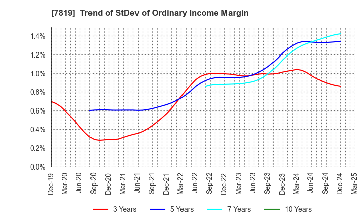 7819 SHOBIDO Corporation: Trend of StDev of Ordinary Income Margin