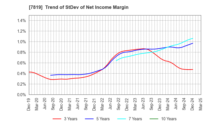 7819 SHOBIDO Corporation: Trend of StDev of Net Income Margin