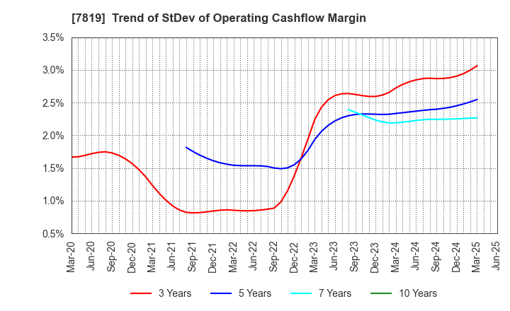 7819 SHOBIDO Corporation: Trend of StDev of Operating Cashflow Margin