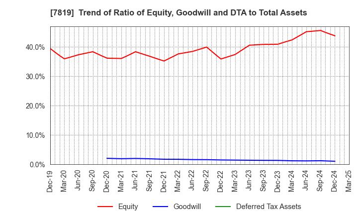 7819 SHOBIDO Corporation: Trend of Ratio of Equity, Goodwill and DTA to Total Assets