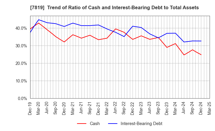 7819 SHOBIDO Corporation: Trend of Ratio of Cash and Interest-Bearing Debt to Total Assets