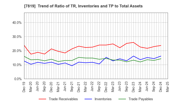7819 SHOBIDO Corporation: Trend of Ratio of TR, Inventories and TP to Total Assets