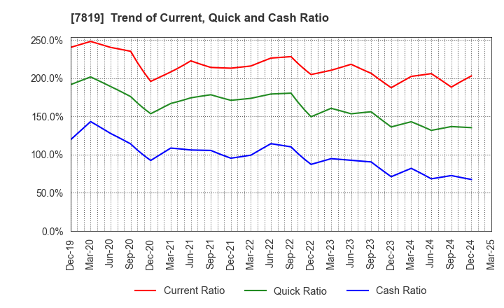 7819 SHOBIDO Corporation: Trend of Current, Quick and Cash Ratio