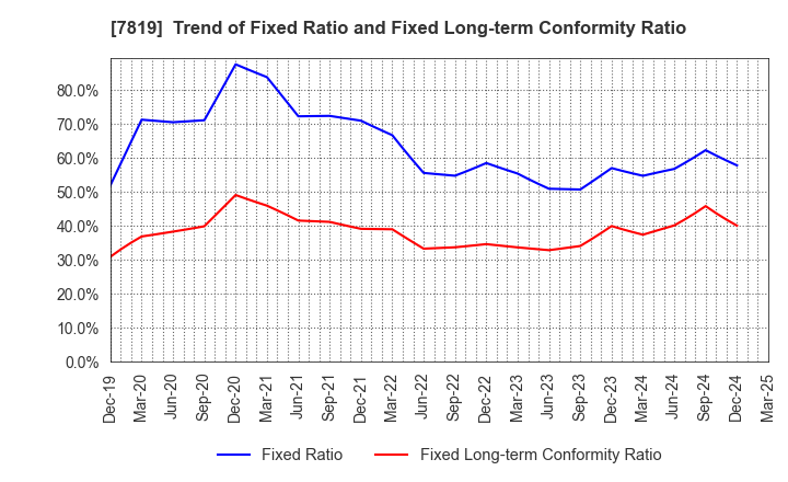 7819 SHOBIDO Corporation: Trend of Fixed Ratio and Fixed Long-term Conformity Ratio