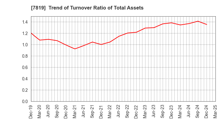7819 SHOBIDO Corporation: Trend of Turnover Ratio of Total Assets