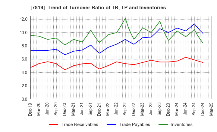 7819 SHOBIDO Corporation: Trend of Turnover Ratio of TR, TP and Inventories