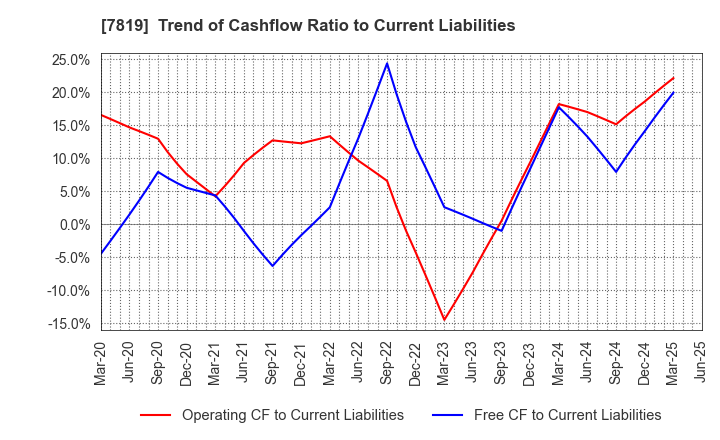 7819 SHOBIDO Corporation: Trend of Cashflow Ratio to Current Liabilities