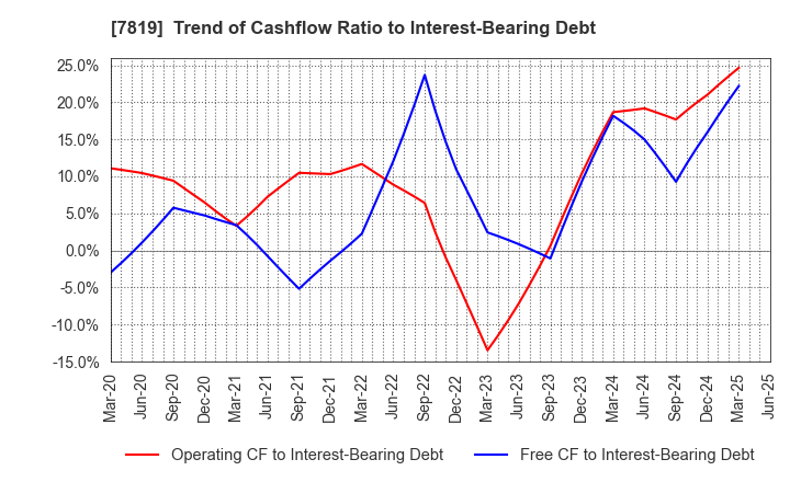 7819 SHOBIDO Corporation: Trend of Cashflow Ratio to Interest-Bearing Debt