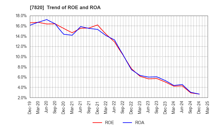 7820 NIHON FLUSH CO.,LTD.: Trend of ROE and ROA