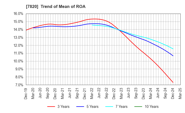 7820 NIHON FLUSH CO.,LTD.: Trend of Mean of ROA