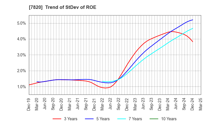 7820 NIHON FLUSH CO.,LTD.: Trend of StDev of ROE