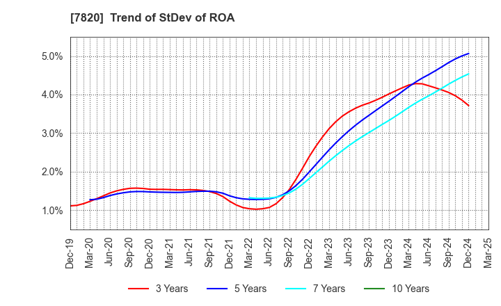 7820 NIHON FLUSH CO.,LTD.: Trend of StDev of ROA