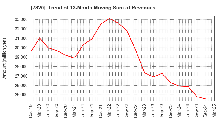 7820 NIHON FLUSH CO.,LTD.: Trend of 12-Month Moving Sum of Revenues