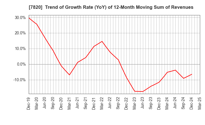 7820 NIHON FLUSH CO.,LTD.: Trend of Growth Rate (YoY) of 12-Month Moving Sum of Revenues