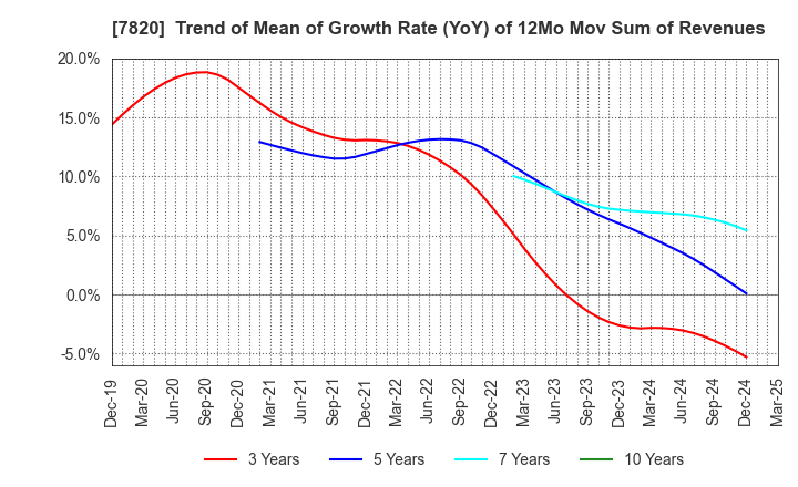 7820 NIHON FLUSH CO.,LTD.: Trend of Mean of Growth Rate (YoY) of 12Mo Mov Sum of Revenues