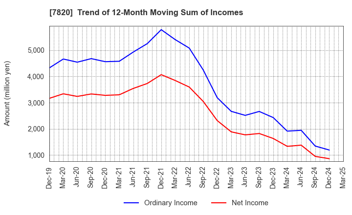 7820 NIHON FLUSH CO.,LTD.: Trend of 12-Month Moving Sum of Incomes