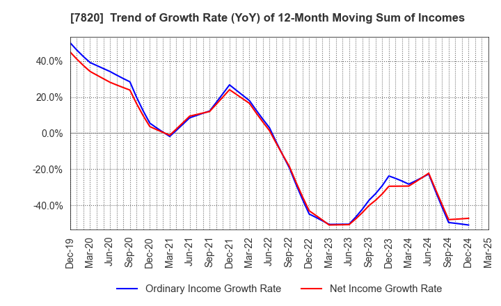 7820 NIHON FLUSH CO.,LTD.: Trend of Growth Rate (YoY) of 12-Month Moving Sum of Incomes