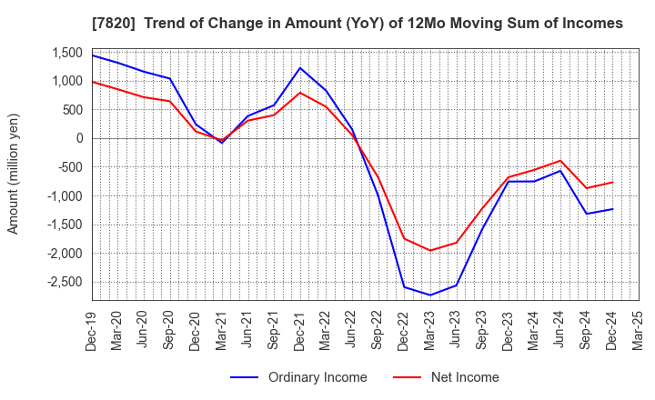 7820 NIHON FLUSH CO.,LTD.: Trend of Change in Amount (YoY) of 12Mo Moving Sum of Incomes