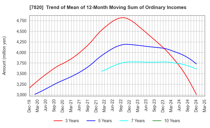 7820 NIHON FLUSH CO.,LTD.: Trend of Mean of 12-Month Moving Sum of Ordinary Incomes