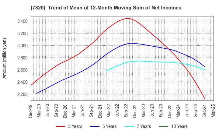7820 NIHON FLUSH CO.,LTD.: Trend of Mean of 12-Month Moving Sum of Net Incomes