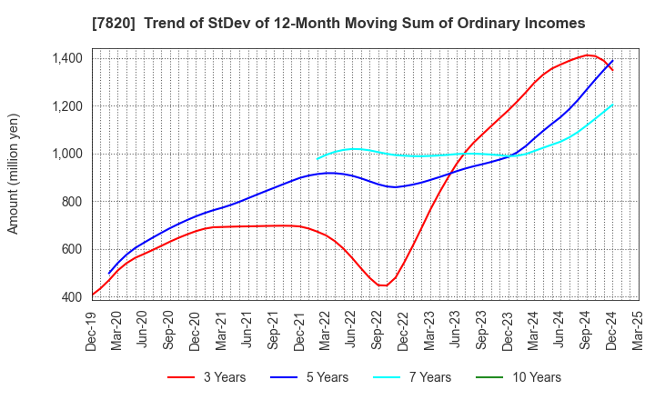 7820 NIHON FLUSH CO.,LTD.: Trend of StDev of 12-Month Moving Sum of Ordinary Incomes
