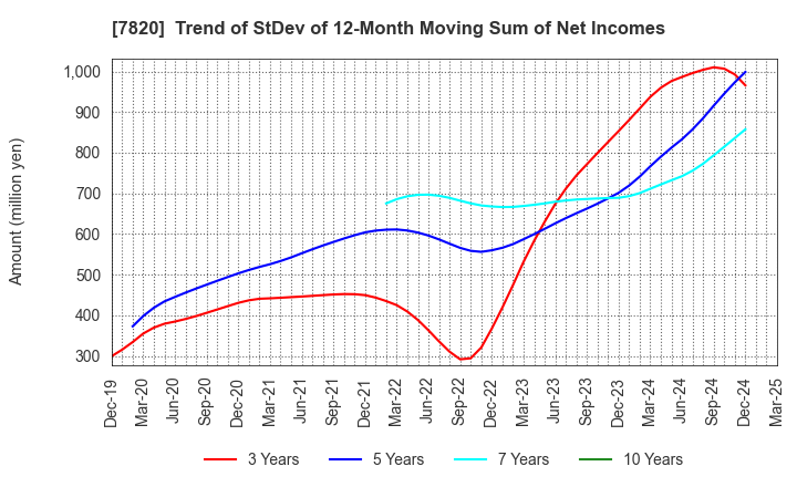 7820 NIHON FLUSH CO.,LTD.: Trend of StDev of 12-Month Moving Sum of Net Incomes