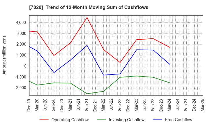7820 NIHON FLUSH CO.,LTD.: Trend of 12-Month Moving Sum of Cashflows
