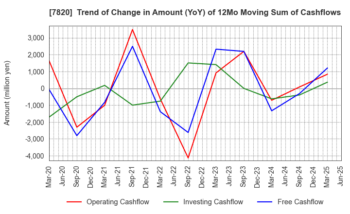 7820 NIHON FLUSH CO.,LTD.: Trend of Change in Amount (YoY) of 12Mo Moving Sum of Cashflows