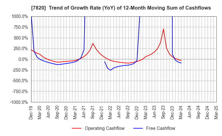 7820 NIHON FLUSH CO.,LTD.: Trend of Growth Rate (YoY) of 12-Month Moving Sum of Cashflows